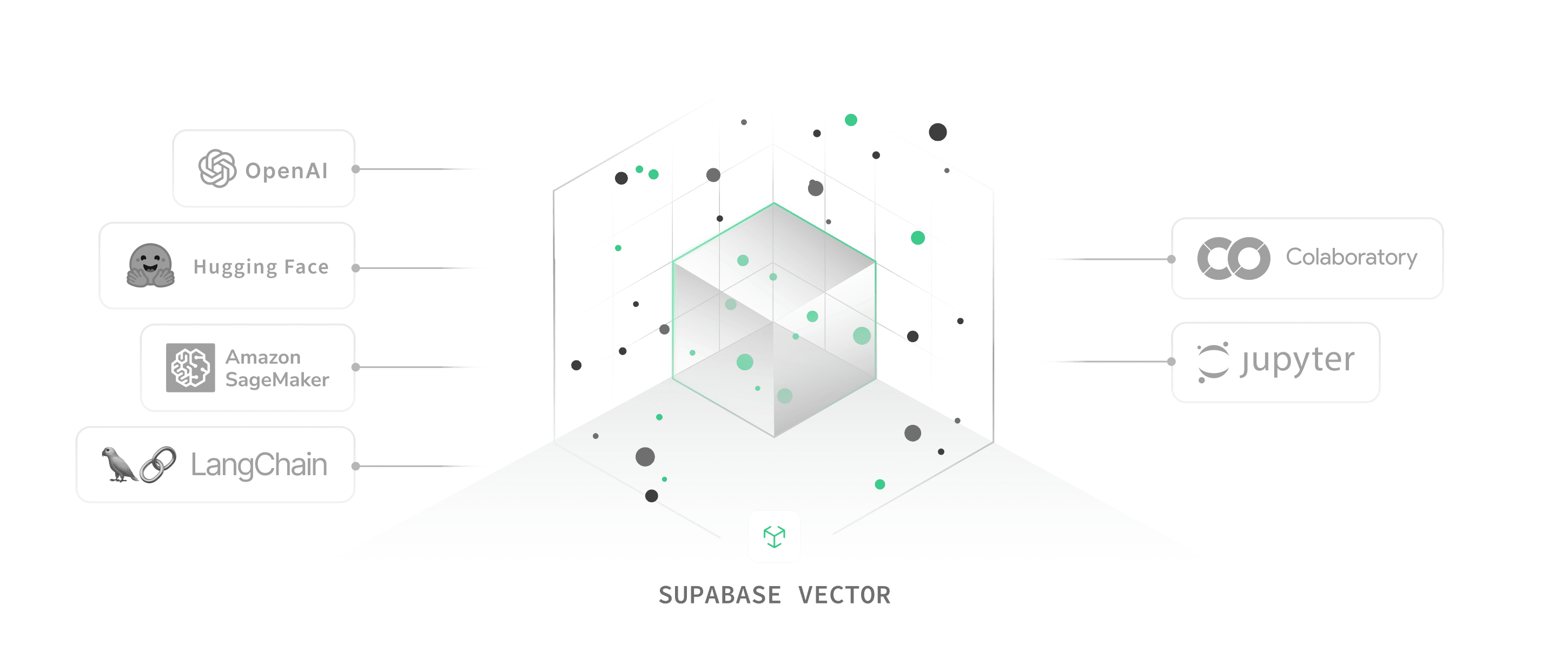 Diagram of Machine Learning tools that integrate with Gagan Vector